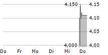 PTL LIMITED 5-Tage-Chart