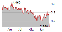 PTT EXPLORATION & PRODUCTION PCL NVDR Chart 1 Jahr