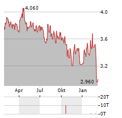 PTT EXPLORATION & PRODUCTION PCL NVDR Aktie Chart 1 Jahr