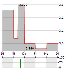 PTT EXPLORATION & PRODUCTION PCL NVDR Aktie 5-Tage-Chart