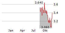 PTT EXPLORATION & PRODUCTION PCL SDR Chart 1 Jahr