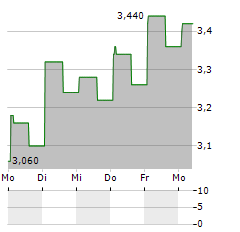 PTT EXPLORATION & PRODUCTION PCL SDR Aktie 5-Tage-Chart