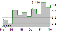 PTT EXPLORATION & PRODUCTION PCL SDR 5-Tage-Chart