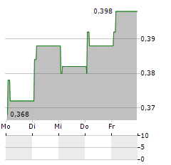 PTT OIL AND RETAIL BUSINESS PCL NVDR Aktie 5-Tage-Chart