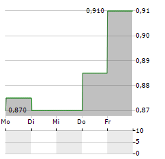 PTT PCL NVDR Aktie 5-Tage-Chart