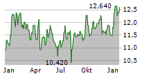 PUBLIC POWER CORPORATION SA Chart 1 Jahr