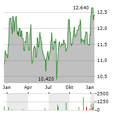 PUBLIC POWER CORPORATION Aktie Chart 1 Jahr