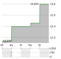 PUBLIC POWER CORPORATION Aktie 5-Tage-Chart