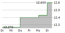 PUBLIC POWER CORPORATION SA 5-Tage-Chart