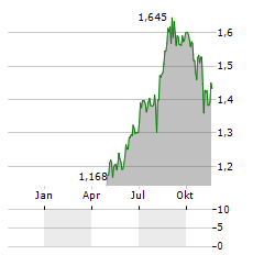 PUBLIC PROPERTY INVEST Aktie Chart 1 Jahr