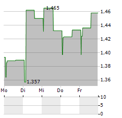 PUBLIC PROPERTY INVEST Aktie 5-Tage-Chart