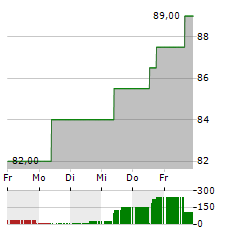 PUBLIC SERVICE ENTERPRISE GROUP Aktie 5-Tage-Chart