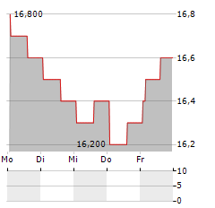 PUBLIC STORAGE PRF.O Aktie 5-Tage-Chart