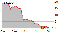 PUBLITY AG Chart 1 Jahr