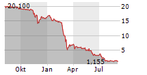 PUBLITY AG Chart 1 Jahr