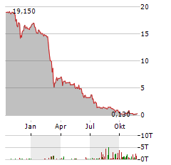 PUBLITY Aktie Chart 1 Jahr