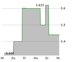 PUBLITY AG Chart 1 Jahr