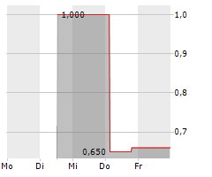 PUBLITY AG Chart 1 Jahr