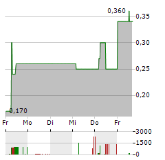 PUBLITY Aktie 5-Tage-Chart