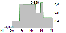 PUBLITY AG 5-Tage-Chart