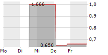 PUBLITY AG 5-Tage-Chart