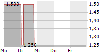 PUBLITY AG 5-Tage-Chart