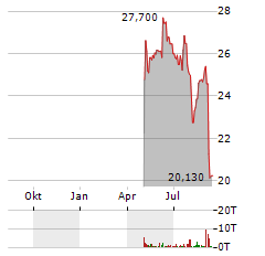 PUIG BRANDS Aktie Chart 1 Jahr