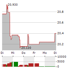 PUIG BRANDS Aktie 5-Tage-Chart