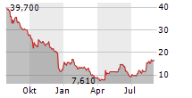 PULLUP ENTERTAINMENT Chart 1 Jahr