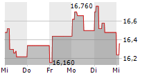 PULLUP ENTERTAINMENT 5-Tage-Chart