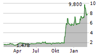 PULMATRIX INC Chart 1 Jahr