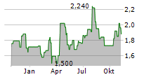 PULMATRIX INC Chart 1 Jahr