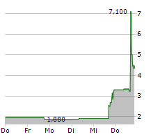 PULMATRIX INC Chart 1 Jahr