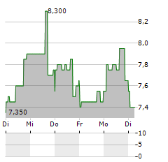 PULMATRIX Aktie 5-Tage-Chart