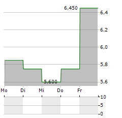 PULMATRIX Aktie 5-Tage-Chart