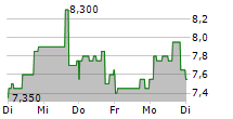 PULMATRIX INC 5-Tage-Chart