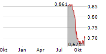 PULSAR GROUP PLC Chart 1 Jahr