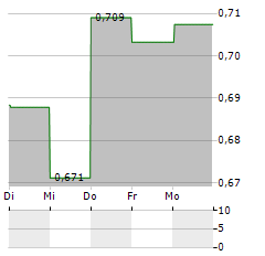 PULSAR GROUP Aktie 5-Tage-Chart