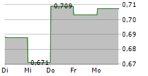 PULSAR GROUP PLC 5-Tage-Chart