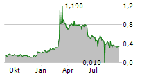 PULSAR HELIUM INC Chart 1 Jahr