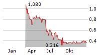 PULSAR HELIUM INC Chart 1 Jahr