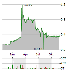 PULSAR HELIUM Aktie Chart 1 Jahr