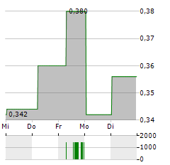 PULSAR HELIUM Aktie 5-Tage-Chart