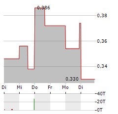 PULSAR HELIUM Aktie 5-Tage-Chart