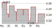 PULSAR HELIUM INC 5-Tage-Chart