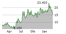 PULSE BIOSCIENCES INC Chart 1 Jahr