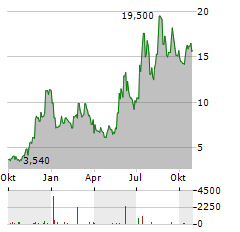 PULSE BIOSCIENCES Aktie Chart 1 Jahr