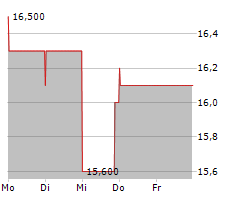 PULSE BIOSCIENCES INC Chart 1 Jahr