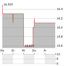 PULSE BIOSCIENCES Aktie 5-Tage-Chart