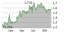 PULSE SEISMIC INC Chart 1 Jahr